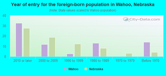 Year of entry for the foreign-born population in Wahoo, Nebraska