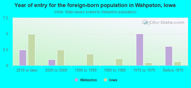 Year of entry for the foreign-born population in Wahpeton, Iowa