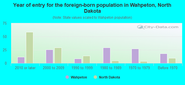 Year of entry for the foreign-born population in Wahpeton, North Dakota