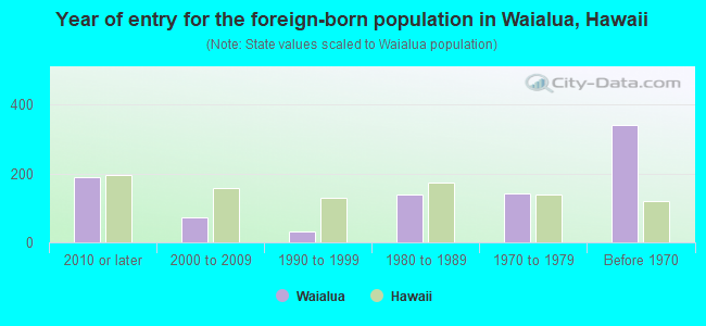 Year of entry for the foreign-born population in Waialua, Hawaii