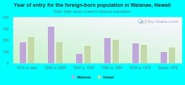 Year of entry for the foreign-born population in Waianae, Hawaii