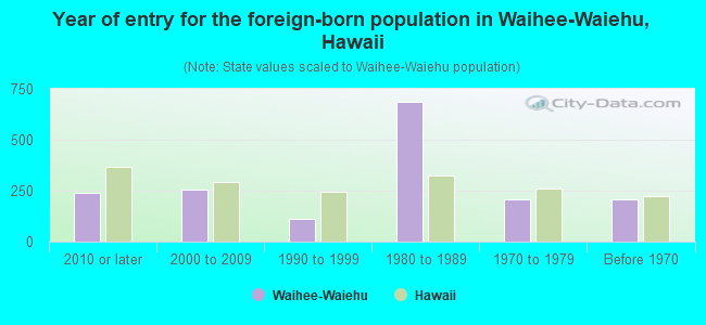 Year of entry for the foreign-born population in Waihee-Waiehu, Hawaii