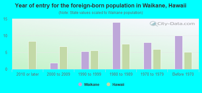 Year of entry for the foreign-born population in Waikane, Hawaii