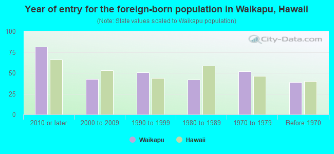 Year of entry for the foreign-born population in Waikapu, Hawaii