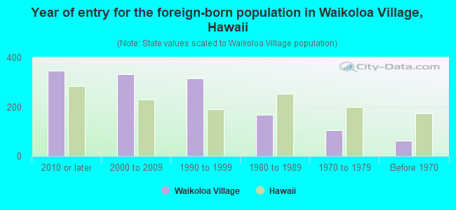 Year of entry for the foreign-born population in Waikoloa Village, Hawaii