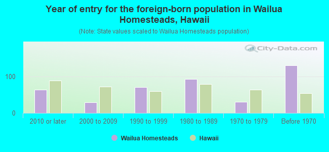Year of entry for the foreign-born population in Wailua Homesteads, Hawaii