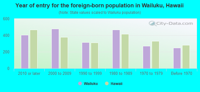 Year of entry for the foreign-born population in Wailuku, Hawaii