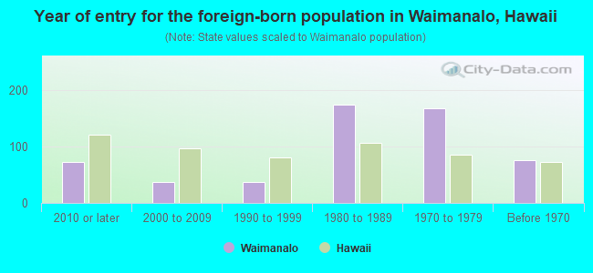 Year of entry for the foreign-born population in Waimanalo, Hawaii