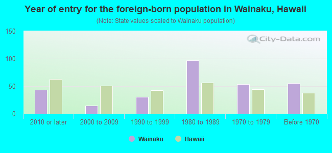 Year of entry for the foreign-born population in Wainaku, Hawaii