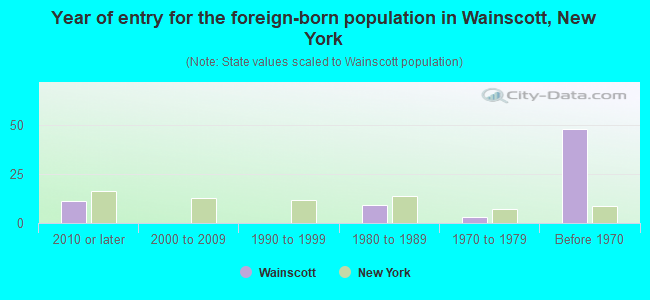 Year of entry for the foreign-born population in Wainscott, New York