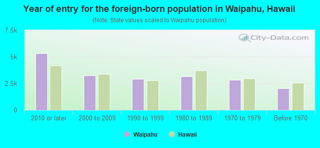 Year of entry for the foreign-born population in Waipahu, Hawaii