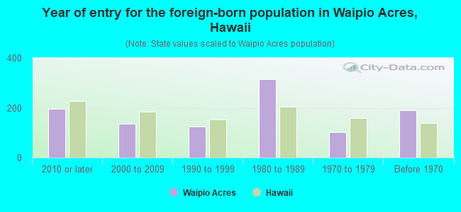 Year of entry for the foreign-born population in Waipio Acres, Hawaii