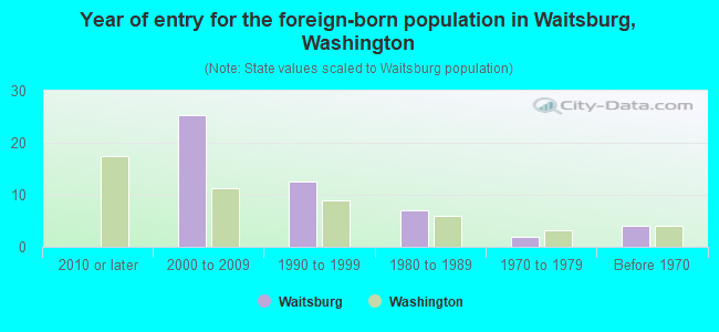 Year of entry for the foreign-born population in Waitsburg, Washington