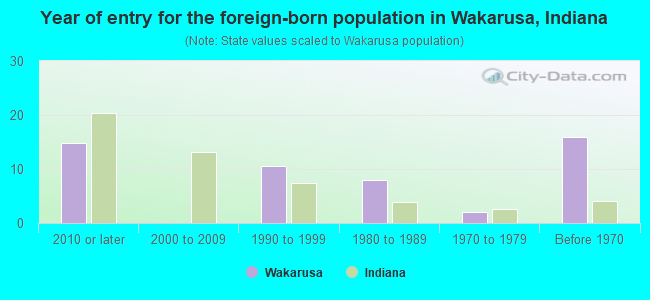 Year of entry for the foreign-born population in Wakarusa, Indiana