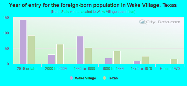 Year of entry for the foreign-born population in Wake Village, Texas