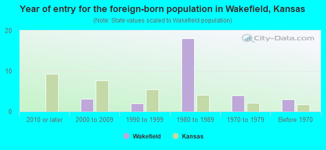 Year of entry for the foreign-born population in Wakefield, Kansas