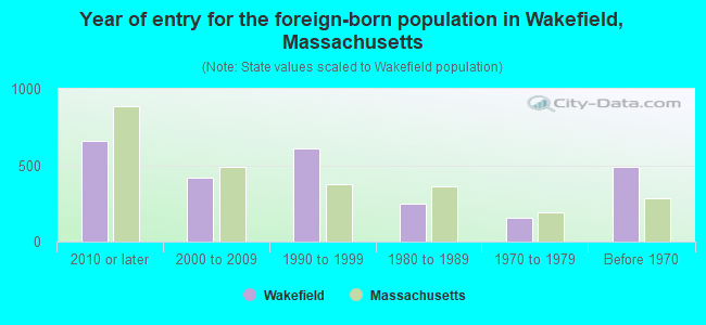 Year of entry for the foreign-born population in Wakefield, Massachusetts