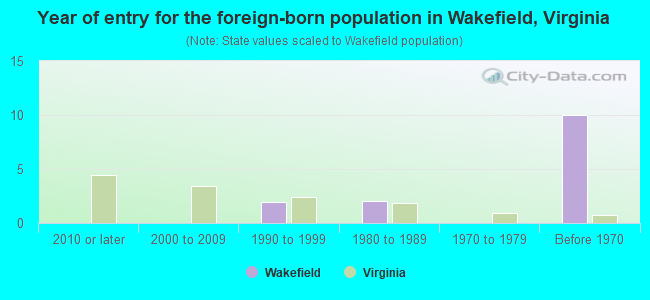 Year of entry for the foreign-born population in Wakefield, Virginia