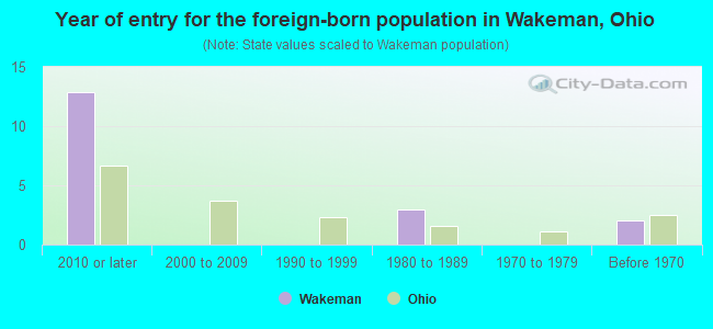 Year of entry for the foreign-born population in Wakeman, Ohio