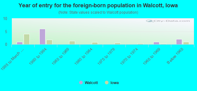 Year of entry for the foreign-born population in Walcott, Iowa