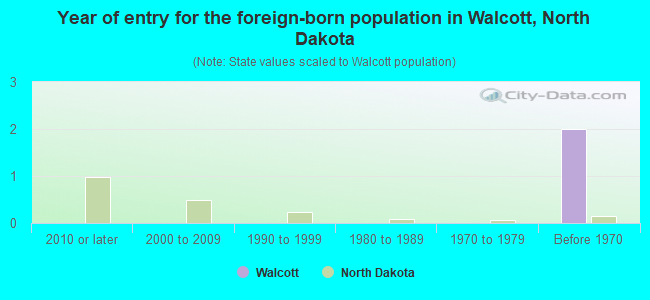 Year of entry for the foreign-born population in Walcott, North Dakota