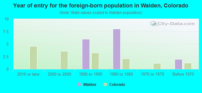 Year of entry for the foreign-born population in Walden, Colorado