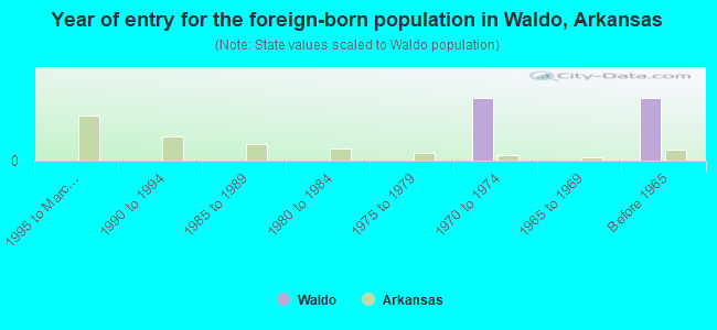 Year of entry for the foreign-born population in Waldo, Arkansas