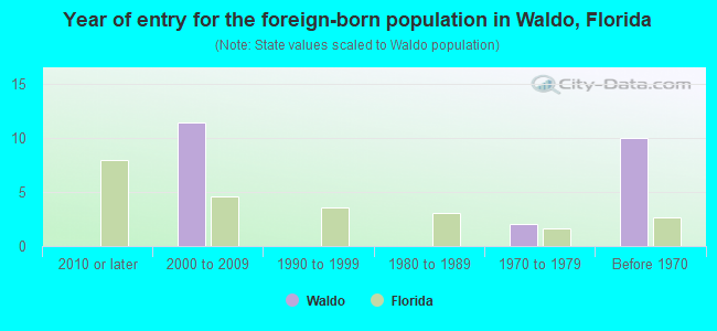 Year of entry for the foreign-born population in Waldo, Florida