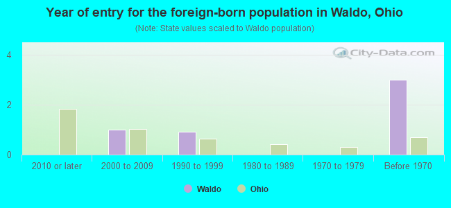 Year of entry for the foreign-born population in Waldo, Ohio