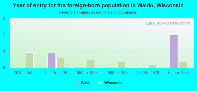 Year of entry for the foreign-born population in Waldo, Wisconsin