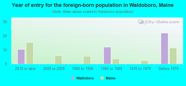 Year of entry for the foreign-born population in Waldoboro, Maine