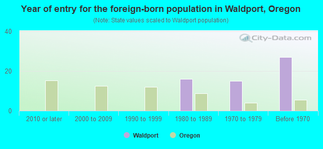 Year of entry for the foreign-born population in Waldport, Oregon