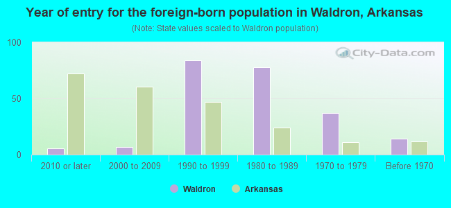 Year of entry for the foreign-born population in Waldron, Arkansas