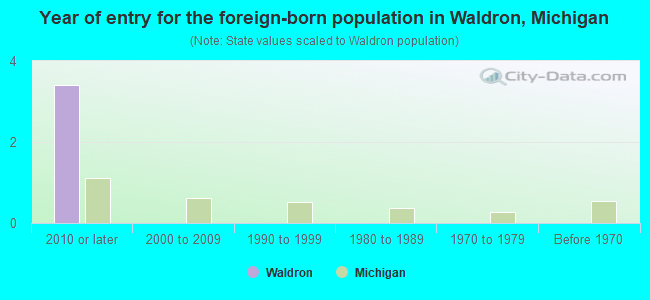 Year of entry for the foreign-born population in Waldron, Michigan