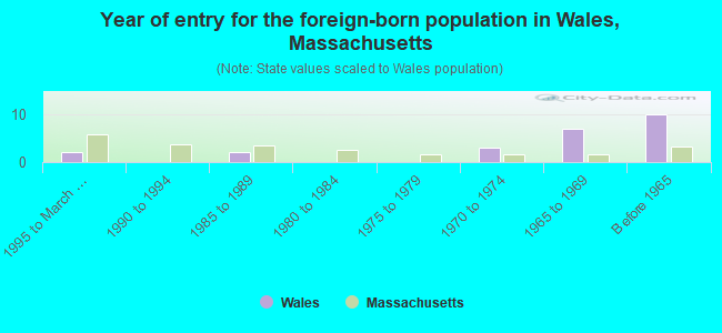 Year of entry for the foreign-born population in Wales, Massachusetts