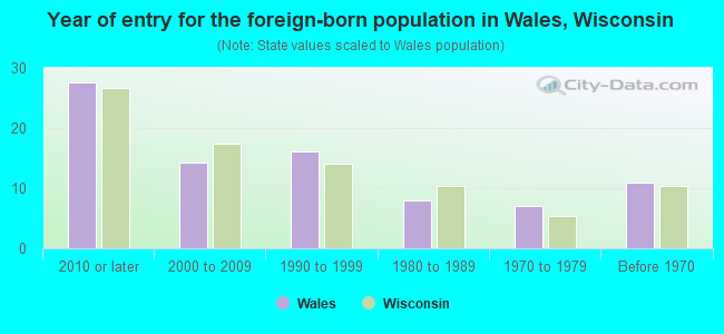 Year of entry for the foreign-born population in Wales, Wisconsin
