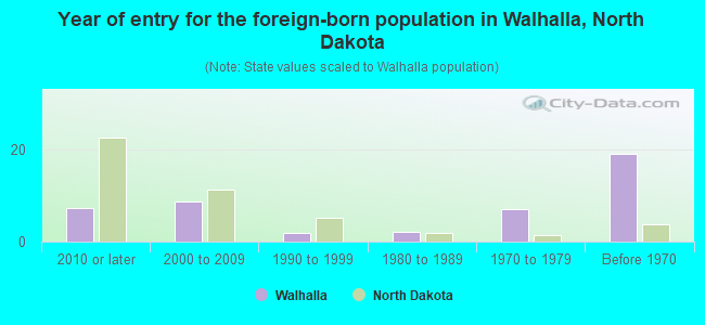 Year of entry for the foreign-born population in Walhalla, North Dakota