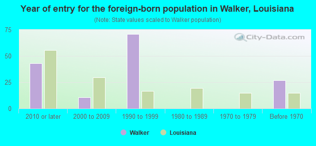 Year of entry for the foreign-born population in Walker, Louisiana