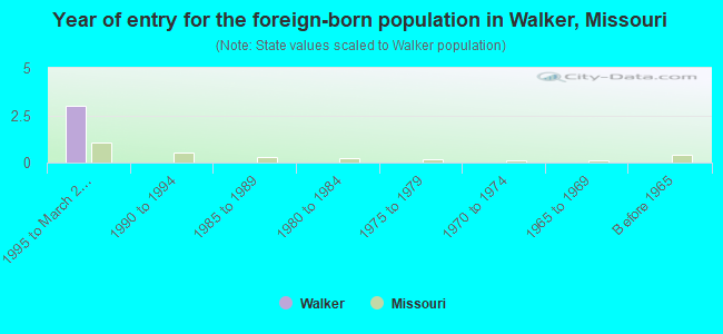 Year of entry for the foreign-born population in Walker, Missouri
