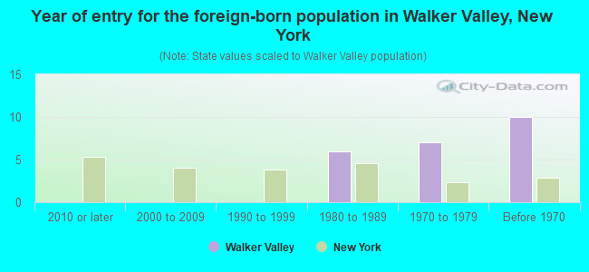 Year of entry for the foreign-born population in Walker Valley, New York