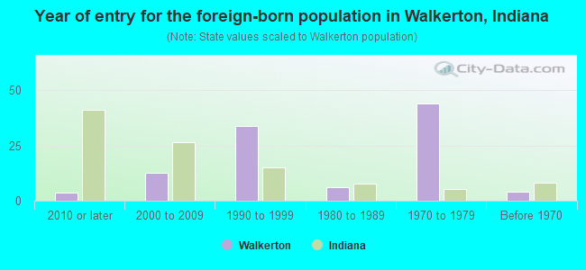 Year of entry for the foreign-born population in Walkerton, Indiana