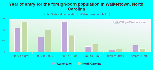 Year of entry for the foreign-born population in Walkertown, North Carolina