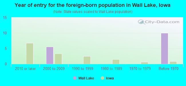 Year of entry for the foreign-born population in Wall Lake, Iowa