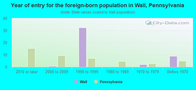 Year of entry for the foreign-born population in Wall, Pennsylvania