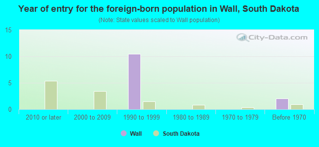 Year of entry for the foreign-born population in Wall, South Dakota