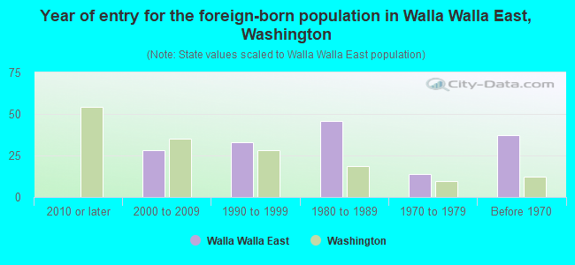Year of entry for the foreign-born population in Walla Walla East, Washington