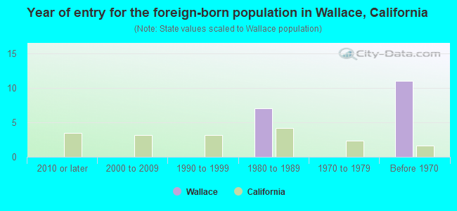 Year of entry for the foreign-born population in Wallace, California