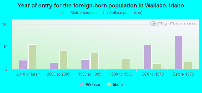 Year of entry for the foreign-born population in Wallace, Idaho