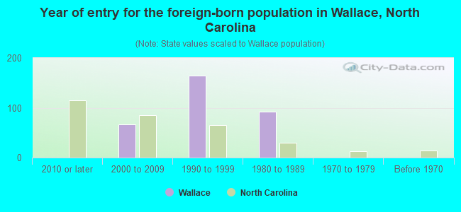 Year of entry for the foreign-born population in Wallace, North Carolina