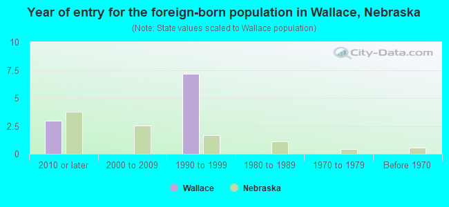 Year of entry for the foreign-born population in Wallace, Nebraska
